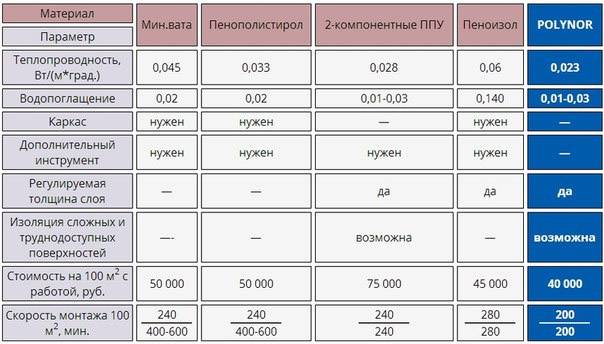 Пенополиуретан ппу для утепления