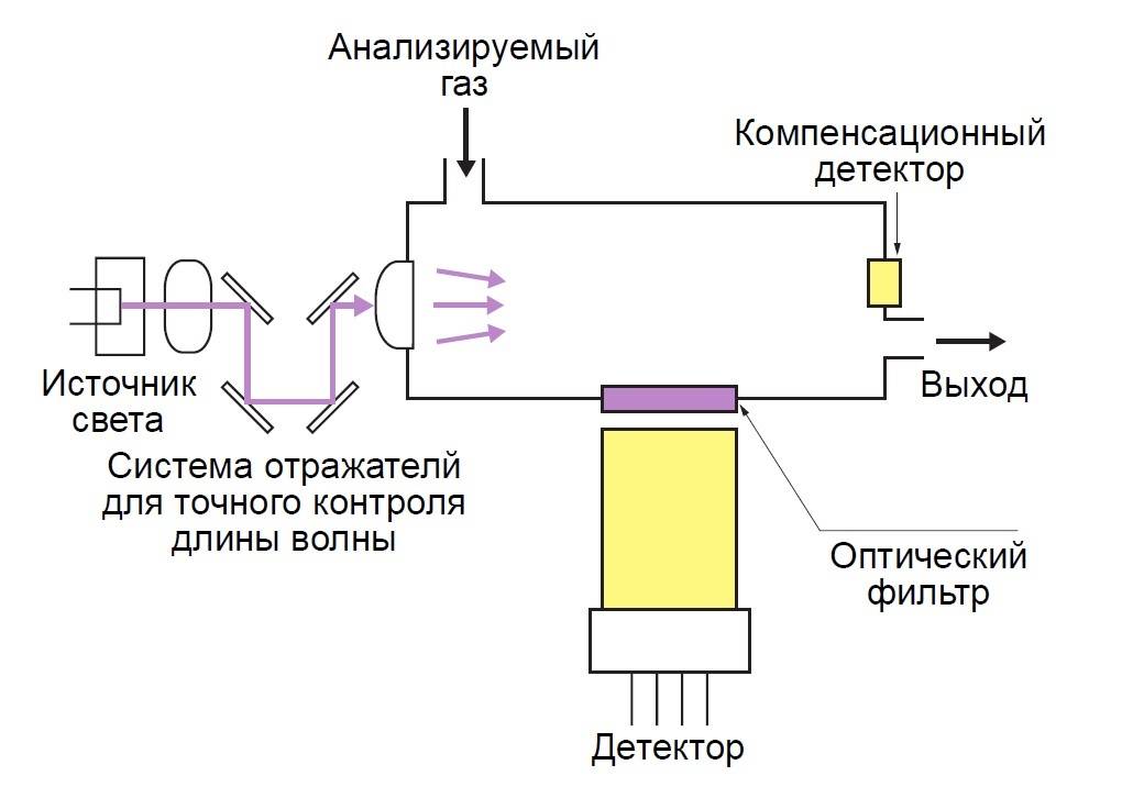 Что такое газоанализатор. устройство и принцип работы газовых анализаторов, какими они бывают, для чего используются