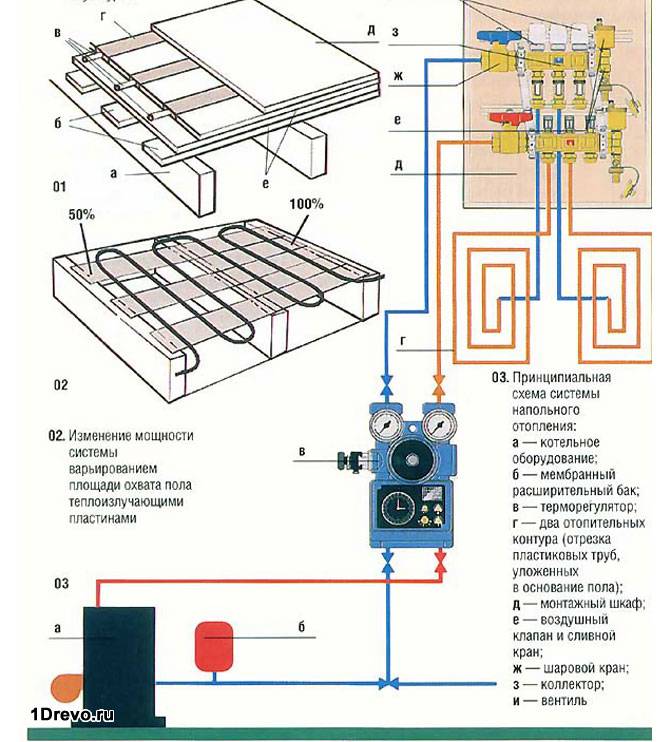 Пирог теплого пола от котла своими руками
