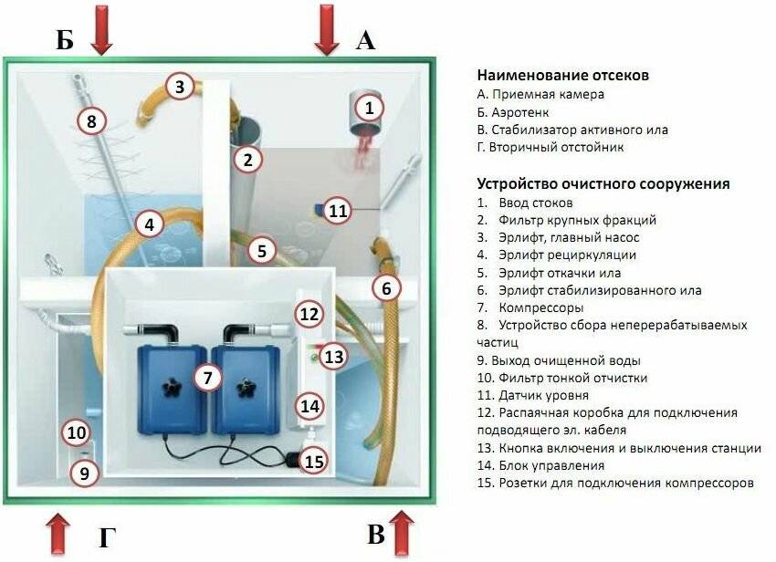 Обзор септик для дачи топас: принцип работы, устройство, достоинства и недостатки