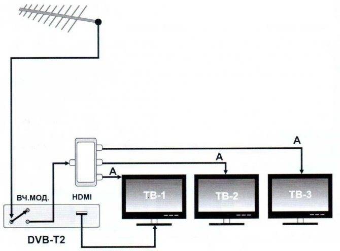 Телевизионная антенна для дачи: выбор, установка, производители
