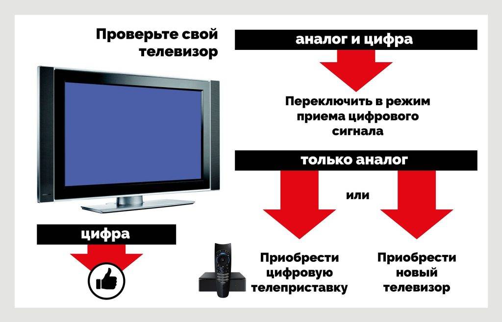 Как понять телевизор. Как проверить телевизор. Аналог телевизора. Прием сигнала на телевизоре. Проверка ТВ сигнала.