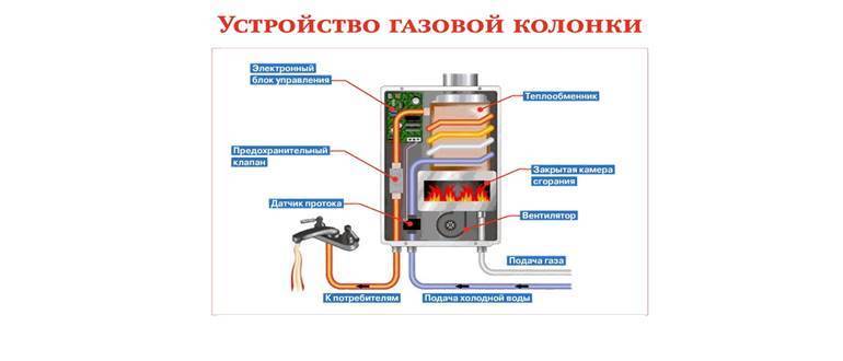 Устройство газовой колонки: принцип работы и схема