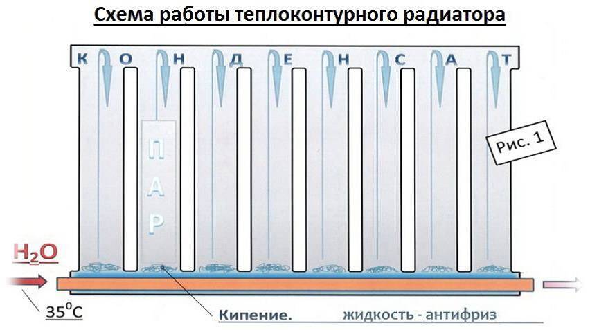 Вакуумные радиаторы отопления: видео-инструкция по монтажу своими руками, фото и цена