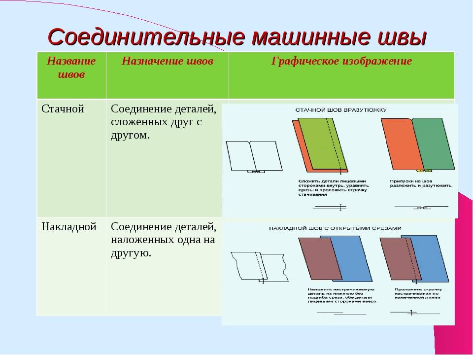 Соединительные швы. Характеристика соединительных швов накладные. Соединительные машинные швы схемы технология. Соединительные машинные швы двойной шов. Машинные швы соединительные ( стачной, накладной, двойной ) разница.