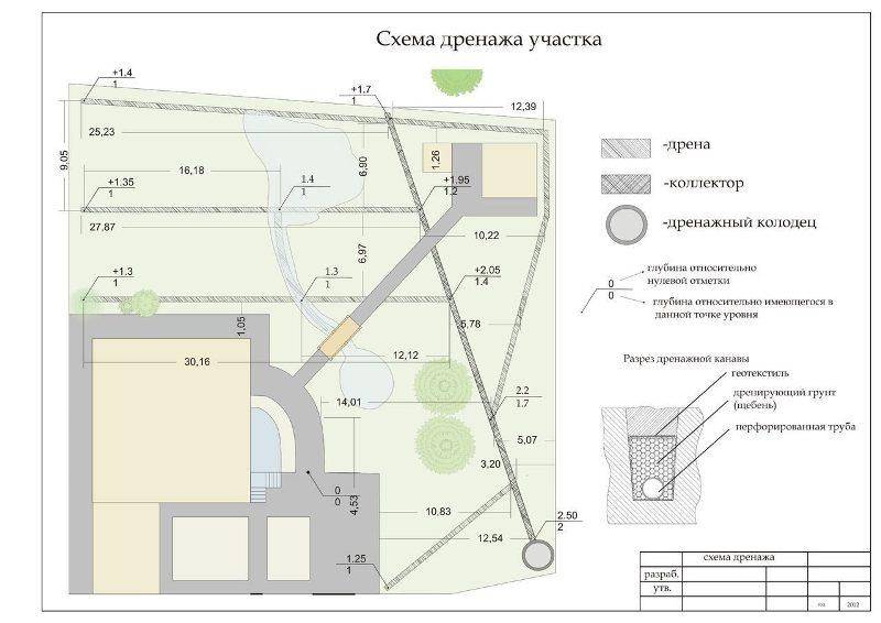 Ливневая канализация на плане