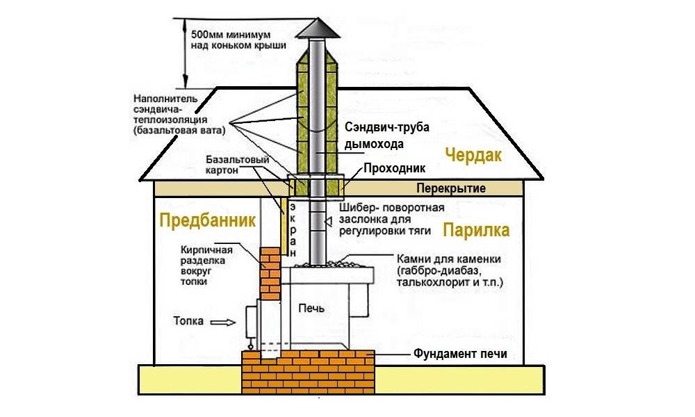 Сделать дымоход своими руками