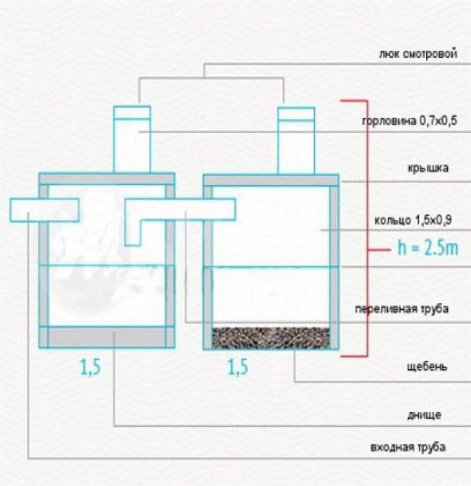 Устройство сливной ямы: популярные схемы проектирования + разбор правил определения глубины