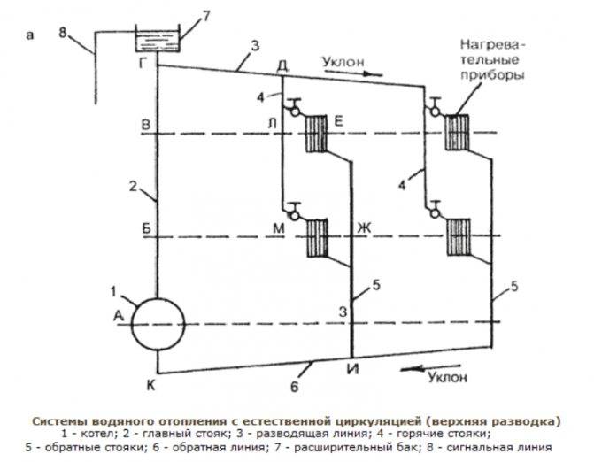 Однотрубная система отопления частного дома своими руками: схема с нижней разводкой и принудительной циркуляцией