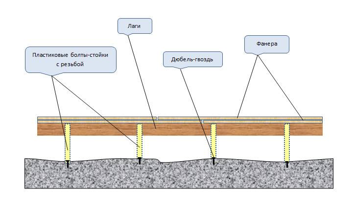 Лагу ев. Деревянные лаги для пола по бетонному основанию. Столбики под лаги пола чертеж. Укладка лаги деревянное перекрытие. Как установить лаги под деревянный пол.