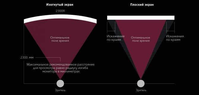 Какой телевизор лучше — изогнутый или плоский: 6 аргументов «за» и «против»