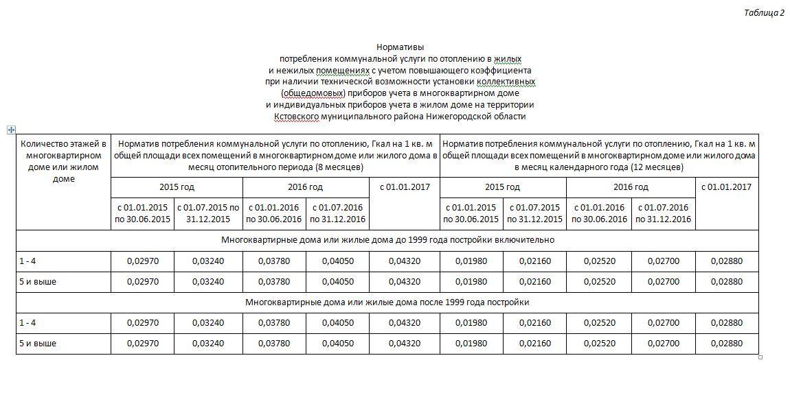 Коммунальные услуги московская область. Норматив потребления отопления на 1 кв.м. Нормы потребления тепловой энергии на отопление Гкал/мес на 1 кв.м. Норматив потребления гигакалорий на отопление по площади. Норматив теплопотребления на отопление Гкал на м2.