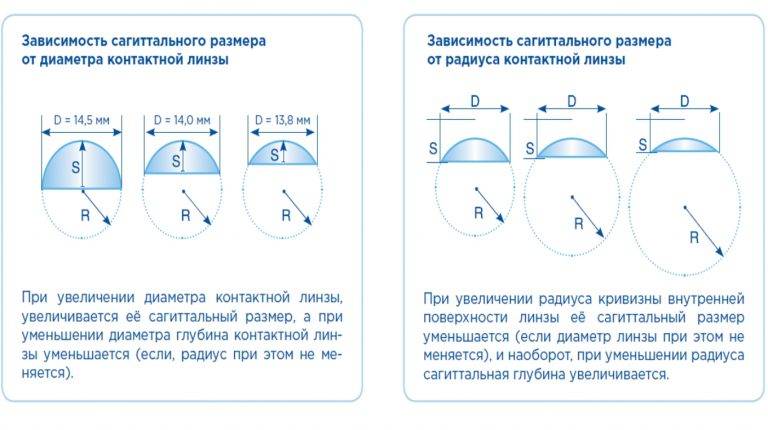 Диаметр контактных линз: как измеряют и подбирают? «ochkov.net»