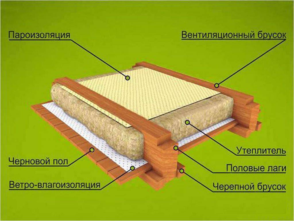 Утепление деревянного пола – рассчитываем толщину термоизоляции, расчет,калькулятор, толщина утеплителя для пола.