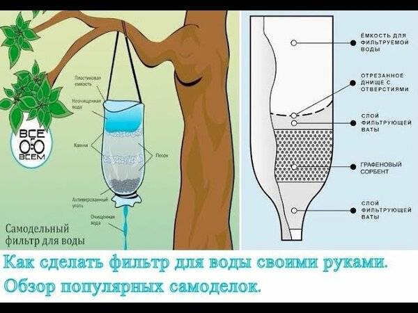 Фильтр для воды своими руками: зачем нужен, какой наполнитель выбрать