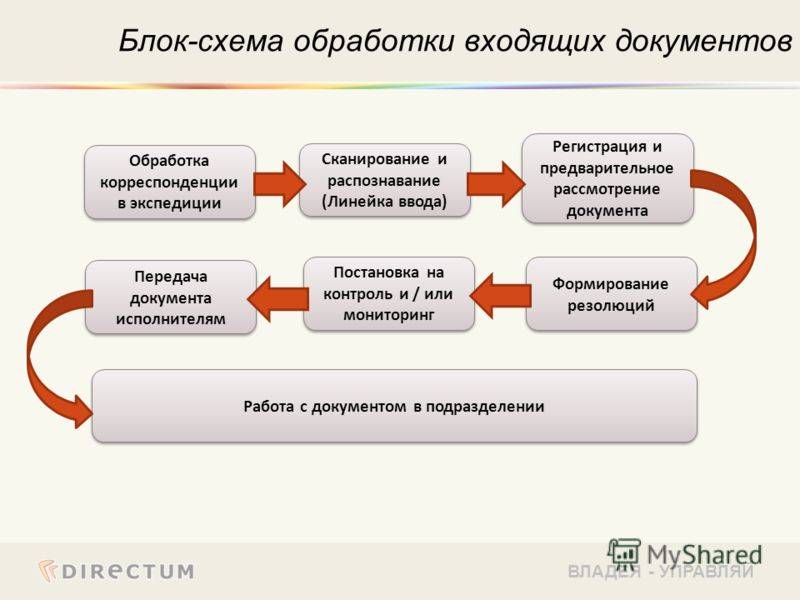 Испытание 1 этапом. Схема обработки входящей корреспонденции. Порядок обработки входящей корреспонденции. Схема работы с входящими документами. Разработать схему работы с входящими документами.