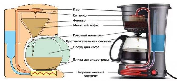 Капельная кофеварка: как пользоваться, как выбрать кофе, рейтинг лучших моделей