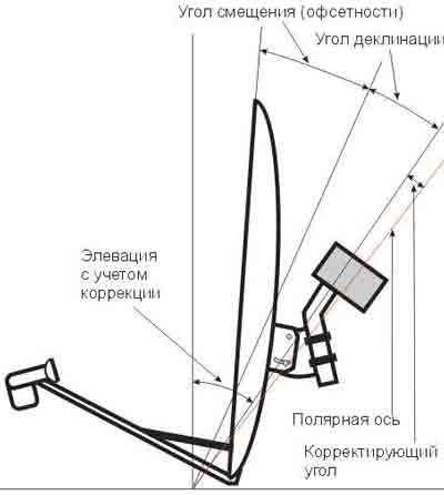 Монтаж тарелки триколор инструкция с картинками