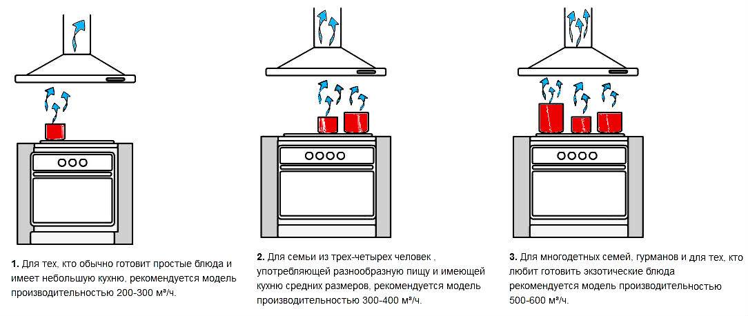 Как рассчитывается минимально необходимая мощность вытяжки для кухни и что на нее влияет? как правильно подобрать вытяжку для кухни по мощности?