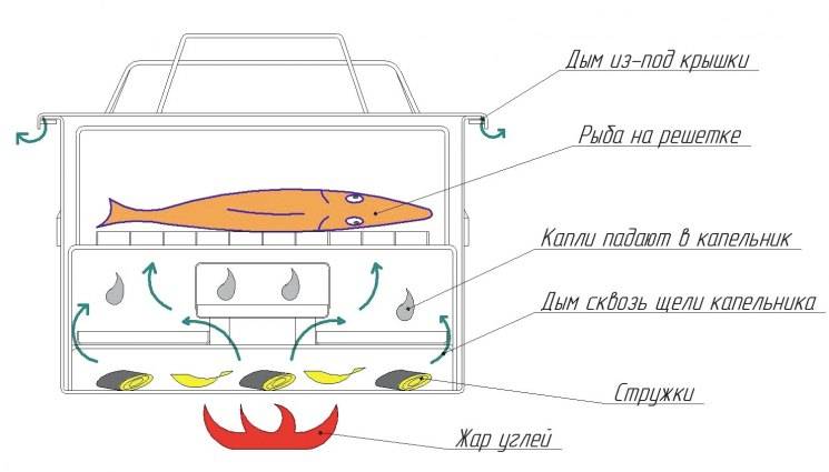 Коптильня для квартиры: как выбрать домашнее устройство холодного и горячего копчения для газовой плиты