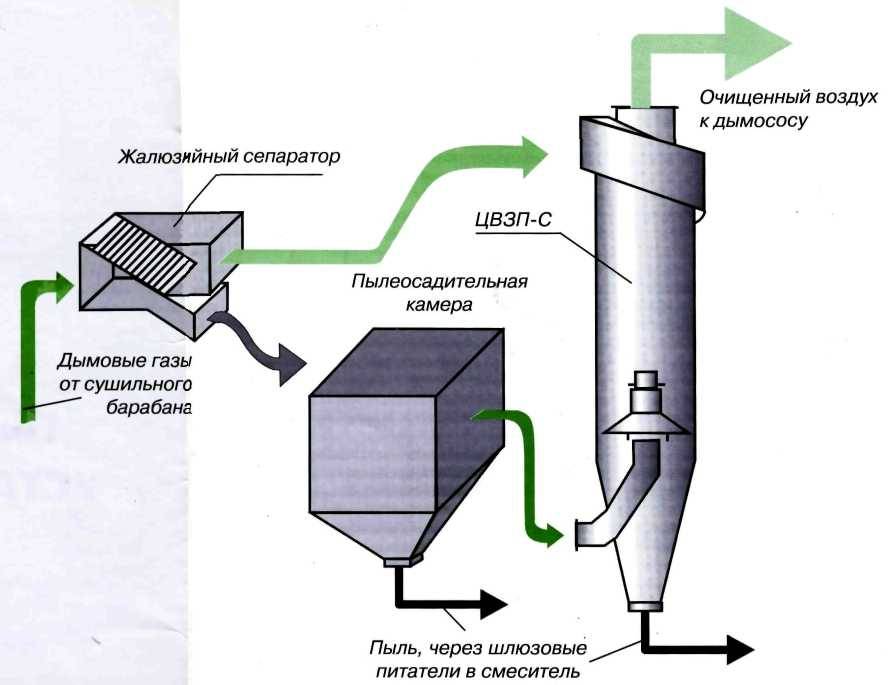 Очистка добавить. Циклон -аппарат для очистки отходящих газов применяется для:. Очистка от пыли сухим методом схема. Циклонный сепаратор (газоочистка). Аспирационная система воздуха на БСУ.