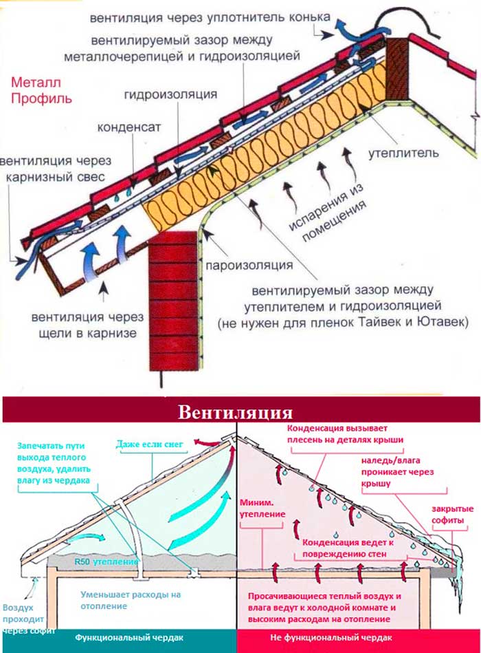 Как правильно сделать пирог на мансарде