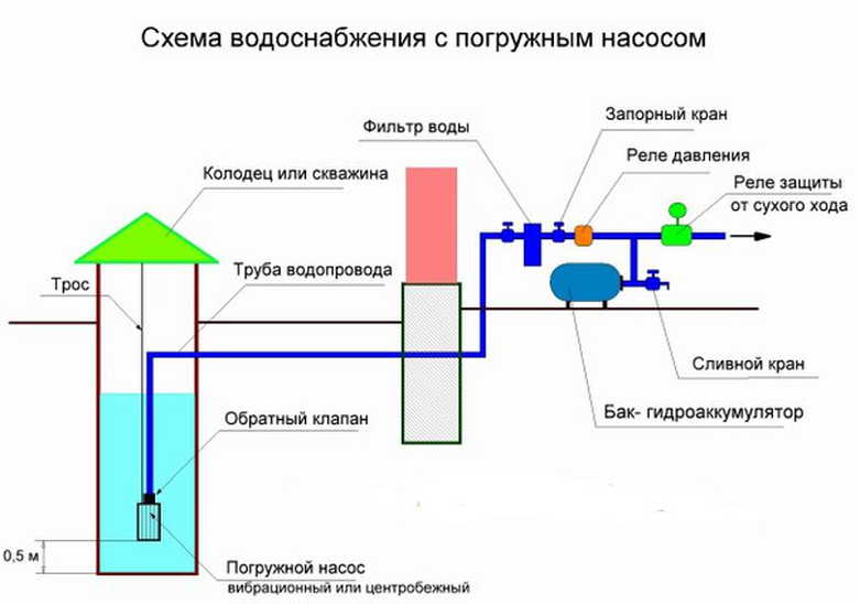 Схема подключения водопровода на даче из колодца с погружным насосом