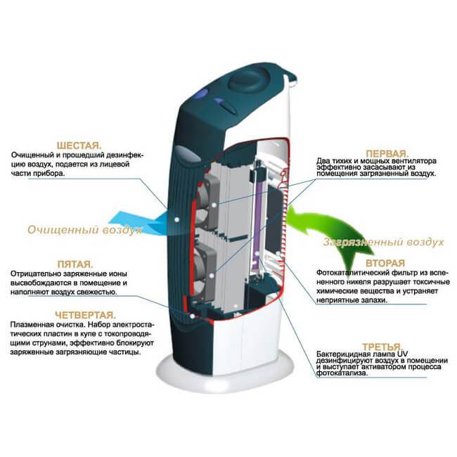 Выбор ионизатора воздуха для квартиры: главное, что нужно знать!