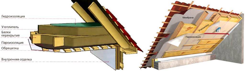 Утепление потолка минватой пирог