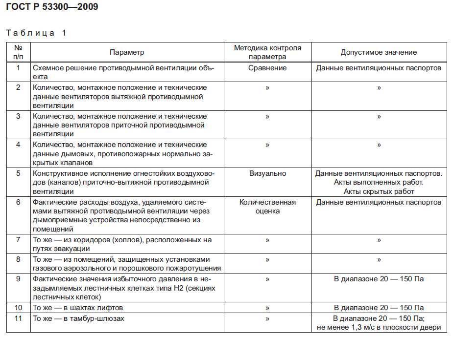 Акт проверки эффективности работы вентиляции: образец для роспотребнадзора