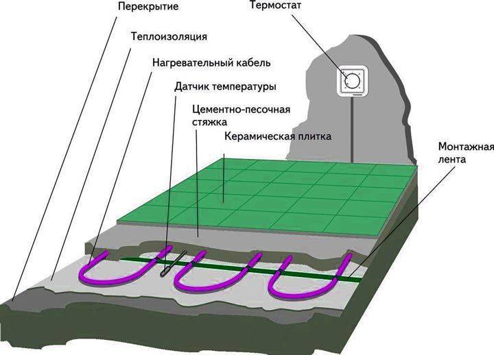 Горячий пол. Устройство тёплого пола водяного в гараже. Кабельный теплый пол в гараж. Электрический теплый пол в гараже. Укладка водяной теплый пол в гараже.