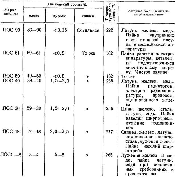 Температура плавления 50. Таблица припоев для пайки. Характеристики припоев для пайки. Припой для пайки виды таблица. Маркировка медного припоя.