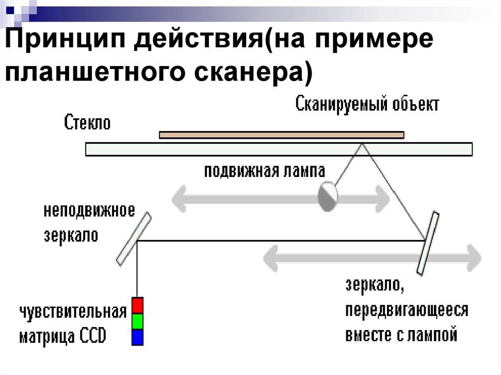 Работа сканером. Планшетный сканер вид фотодатчика. Логическая схема планшетного сканера. Принцип действия планшетного сканера. Принцип сканирования планшетного сканера.