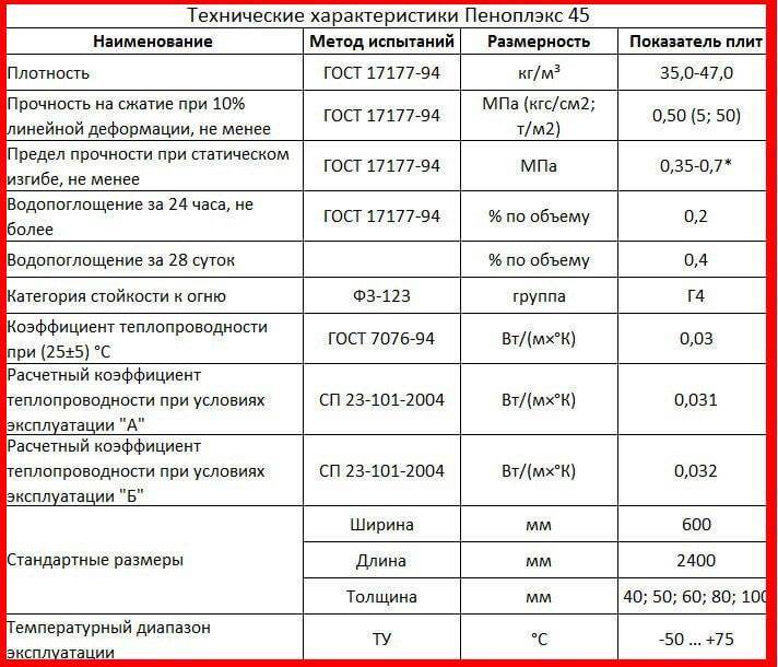 Утеплитель пенофлекс: характеристики теплоизоляции, инструкция по монтажу своими руками