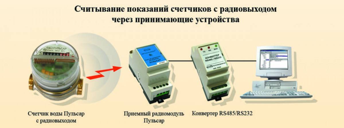 Принцип работы электросчётчика, передающего показания дистанционно
