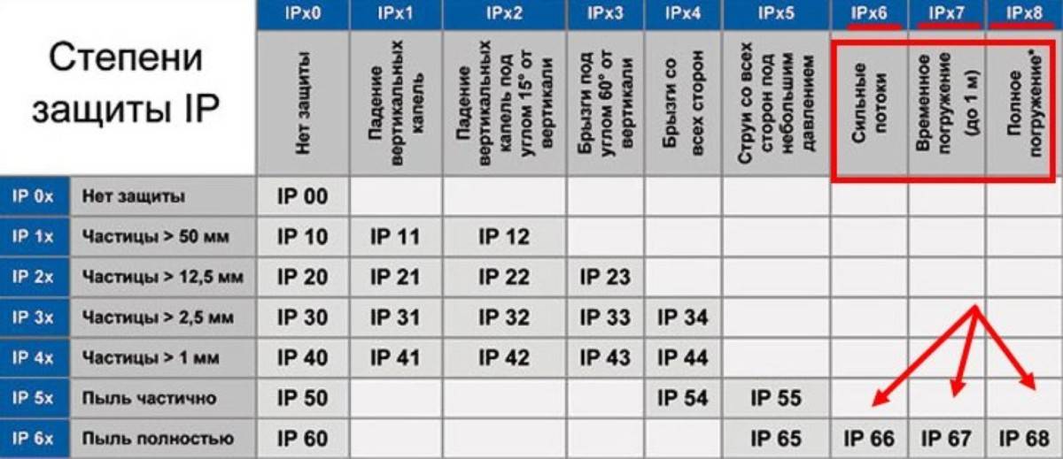 Cтепень защиты ip: расшифровка, таблица