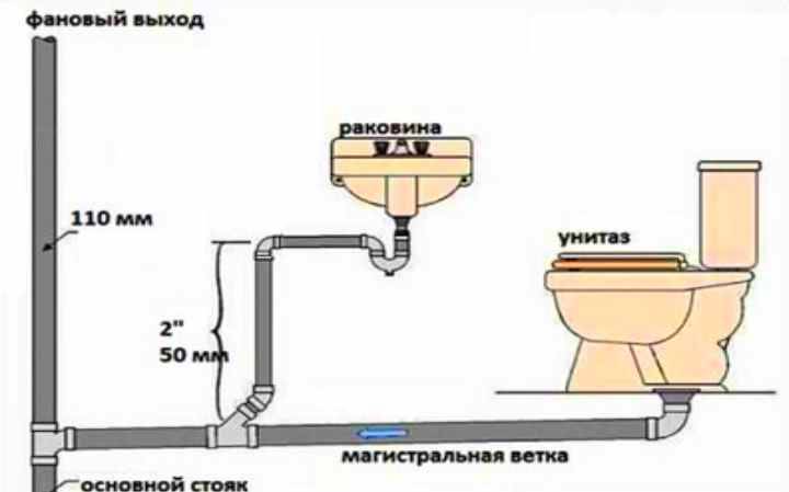 Разводка канализации в частном доме своими руками схема