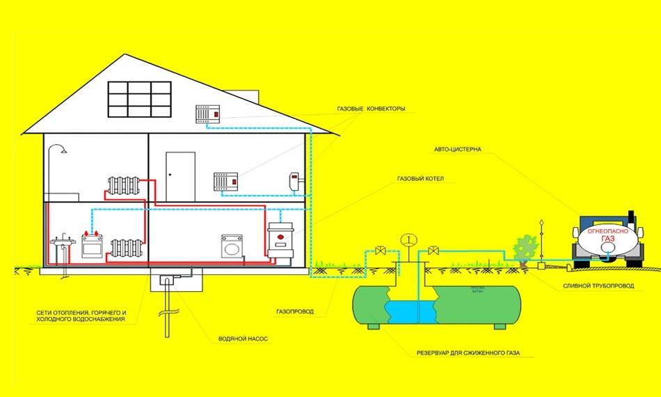 Автономная газификация для частного и загородного дома: расчет системы, оборудование
