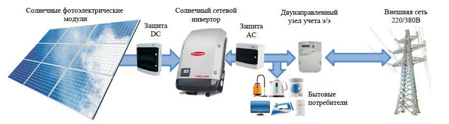 Инверторы для солнечной батареи их виды, принцип работы и лучшие модели