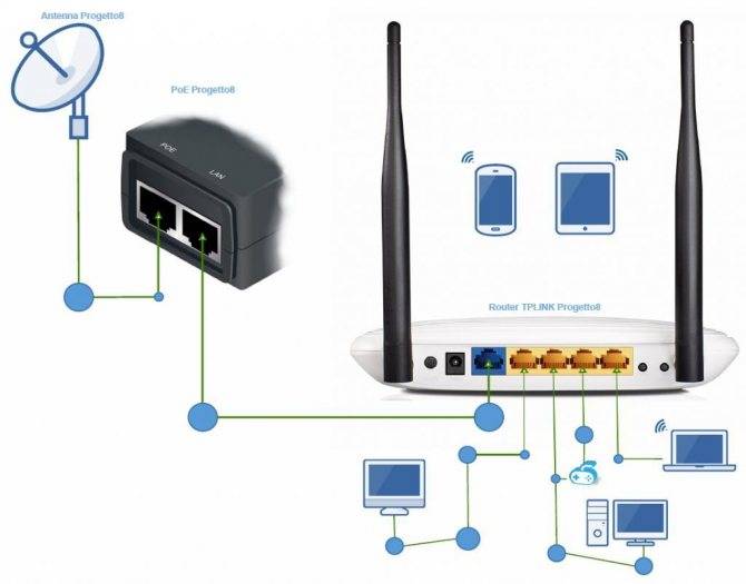 Виды роутеров: чем отличаются друг от друга, протоколы Wi-Fi и сети