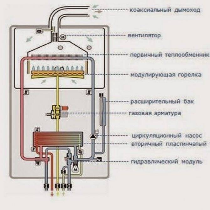 Принцип работы двухконтурного газового котла: устройство оборудования, как правильно подобрать отопитель