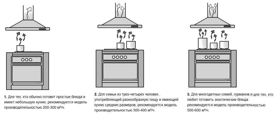Какую вытяжку лучше выбрать для кухни: рейтинг лучших | ichip.ru