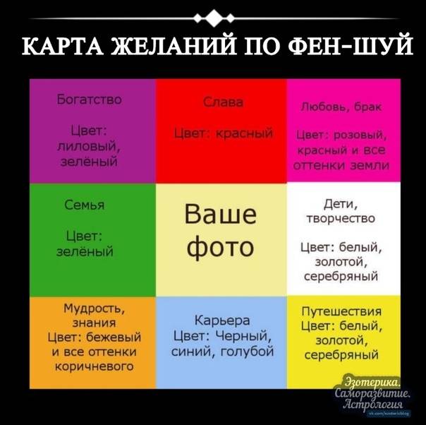 Виды желаний. Квадрат Багуа для карты желаний. Карта желаний. Карта желаний по фен-шуй. Фен шуй карта желаний.