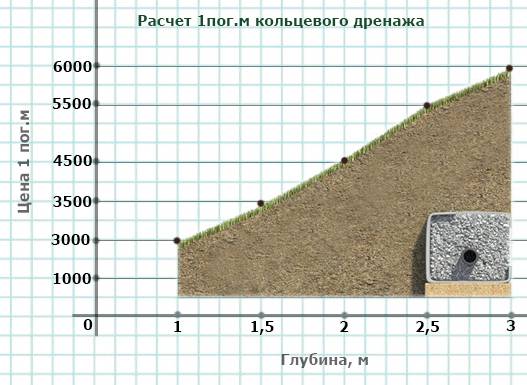 Уклон дренажной трубы на 1. Уклон дренажной трубы на 1 метр погонный. Уклон дренажа. Расчет дренажной системы. Схема дренажа на участке с уклоном.