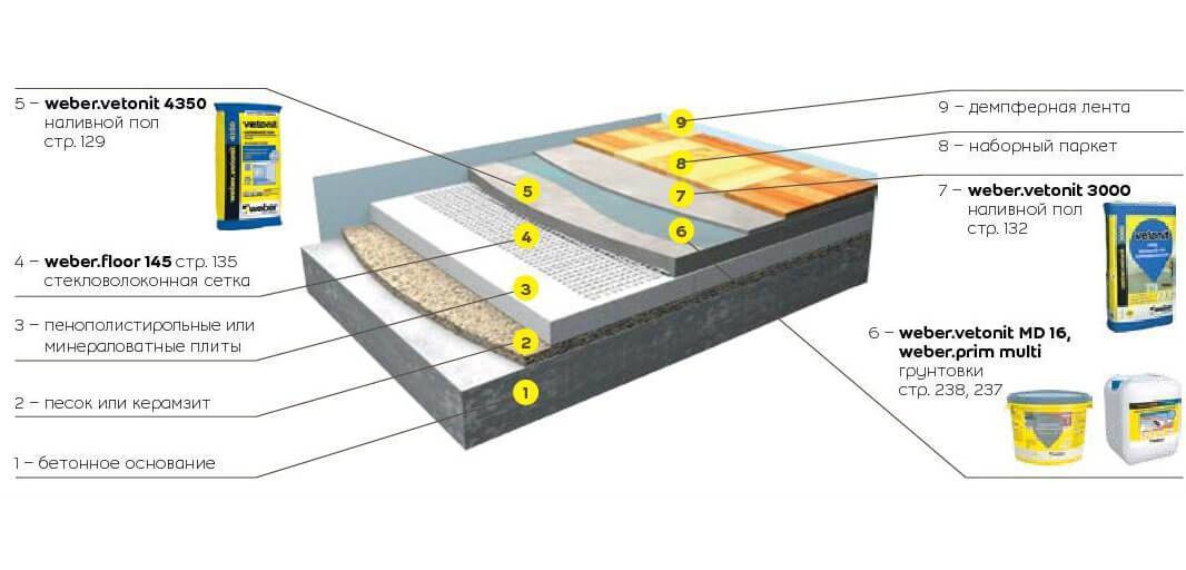 Наливной пол на бетонную стяжку: выравнивание, устройство, нужен ли и через сколько времени заливать, фото и видео