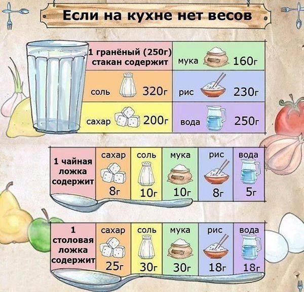 Сколько мл в чайной, столовой ложках и граненом стакане: таблица мер объема для жидкости и сухих продуктов | qulady