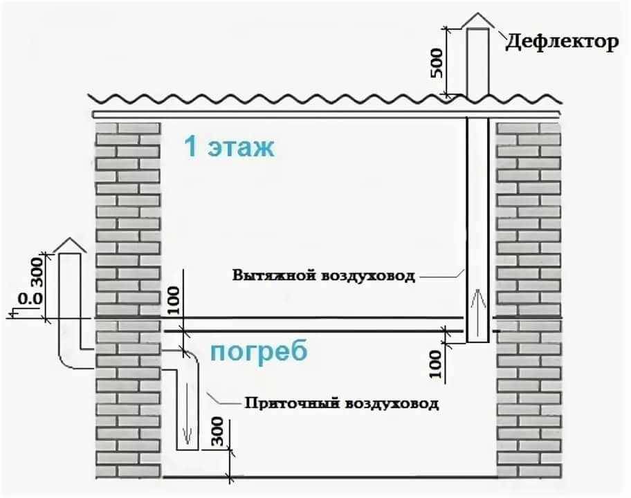 Вентиляция погреба. как правильно сделать вентиляцию в подвале: варианты исполнения и расчеты