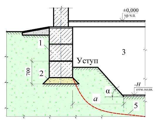 Глубина котлована и траншеи под фундамент: как определить размеры, рассчитать и выкопать по нормам