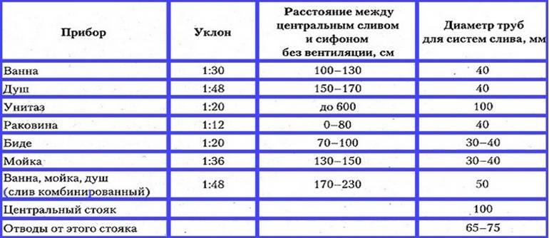 Уклон канализационных труб 50, 100, 110, 160, 200 мм по снип