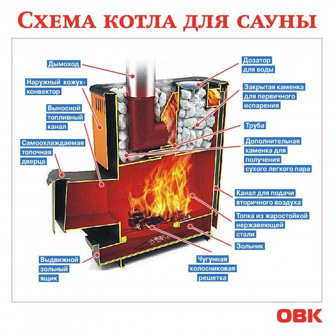Печь для бани на газу - как выбрать или сделать самостоятельно
